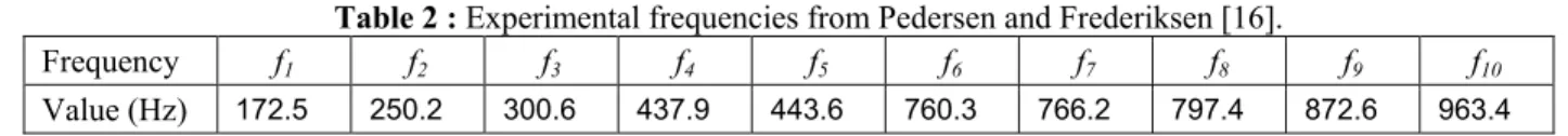 Table 2 : Experimental frequencies from Pedersen and Frederiksen [16]. 