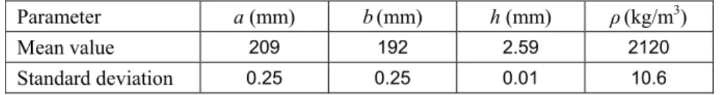 Table 4 : Difference between the frequencies obtained with thin plate theory and thick plate theory for the mean  values of the a priori material properties (see Table 3) and G 13  = G 12  and G 23  = 0.9 G 12 