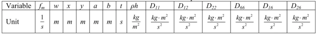 Table 6: Variables involved in the vibration problem and their units  Variable  f m w x y a b t  ρh D 11 D 12 D 22 D 66 D 16 D 26 Unit  1 s m m m m m s  kg2m 22kg m s ⋅ 22kg ms⋅ 22kg ms⋅ 22kg ms⋅ 22kg ms⋅ 22kg ms⋅