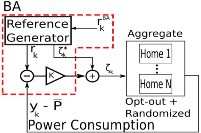 Fig. 1. Distributed load control architecture of the proposed method (CARG-T).