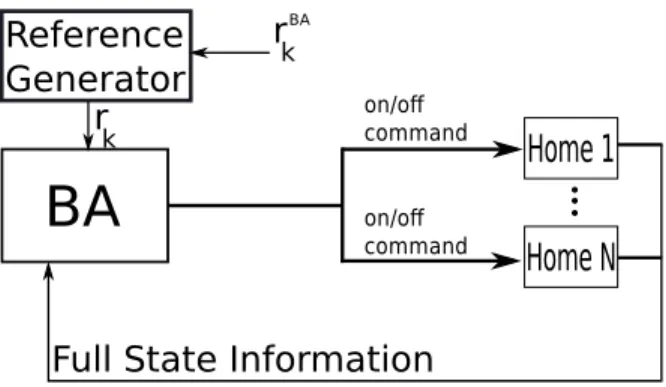 Fig. 2. Centralized Direct load control architecture of the comparison method (CHRG-T).