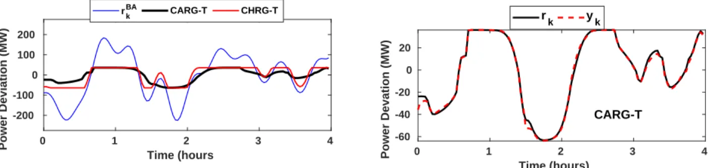 Fig. 3. The original balancing reserves signal, r BA k , and the two designed reference signals.