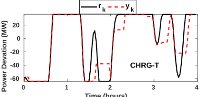 Fig. 7. Reference tracking results (60000 TCLs) with CHRG-T.
