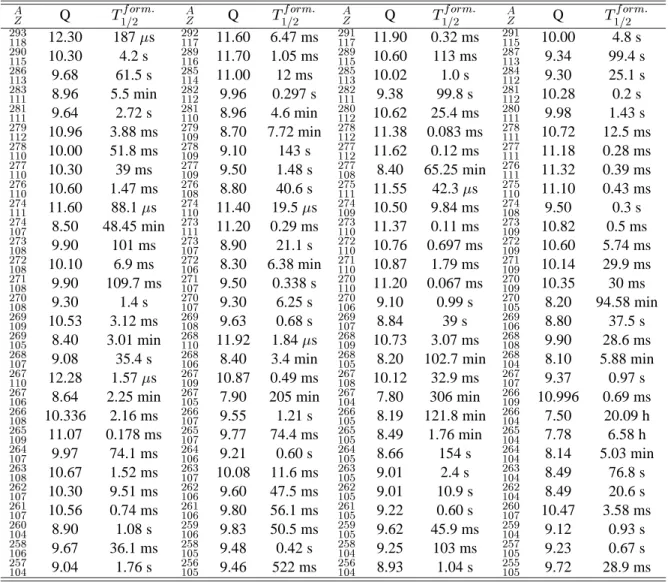 Table 3: Predicted  -decay half-lives using the formulas (11-14). The   values are taken from the extrapolated data of Ref