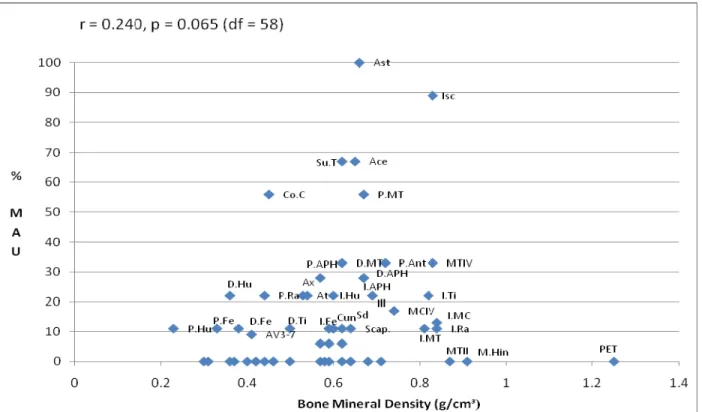 Figure 4.1.5a- Relation between mineral density and element representation for the remains of Equus hydruntinus in  Level II/1