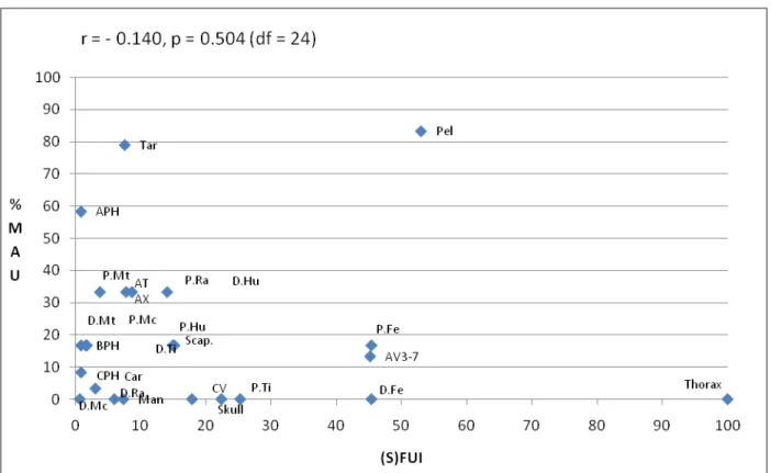 Figure 4.1.5b- Relation between element representation and their associated food values (SFUI) for the remains of  Equus hydruntinus in Level II/1