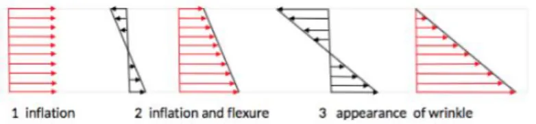 Figure 7: Stresses in a cross-section 