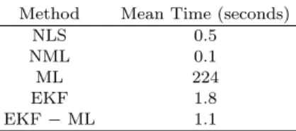 Table 11 shows the mean time (in seconds) that each method needs. The simulations were performed using an Intel Core i7-6700K @ 4.00GHz and 16GB of DDR4 @ 3200 MHz.