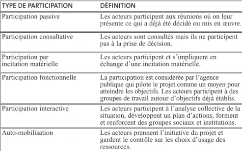 Tableau 1. Les différents types de participation (adapté de Pretty, 1995).