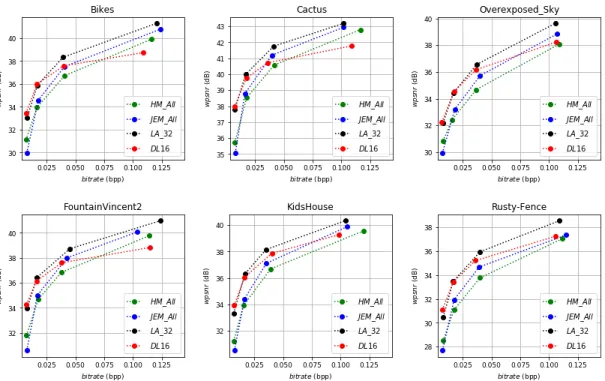 Fig. 2. R-D curves based on wPSNR of the four considered solutions for six different LF images.