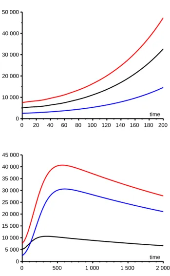Figure 4  La populations suseptible N 1 (t) (en noir), la population infetée N 2 (t) (en bleu) et la population totale N (t) = N 1 (t) + N 2 (t) (en rouge) en 