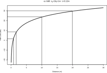 TABLE II: Path Loss Exponent for different environments [4].
