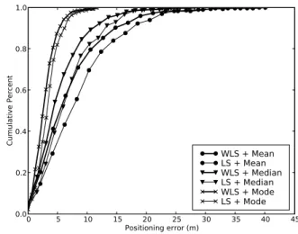 Fig. 2: Compared cumulative density function of four studied estimators for indoor scenario - l = 15 m, K = 5.