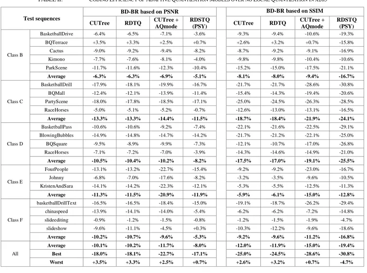 TABLE II.   C ODING  E FFICIENCY OF  A DAPTIVE  Q UANTIZATION  M ODELS OVER NO  L OCAL  Q UANTIZATION IN X 265 