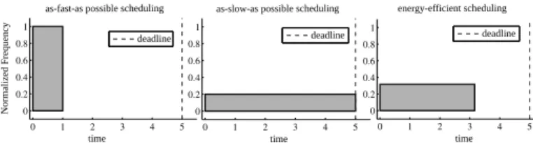 Fig. 1. Comparison of scheduling strategies - left: as-fast-as-possible scheduling - center: as-slow-as-possible - right: Energy Efficient scheduling