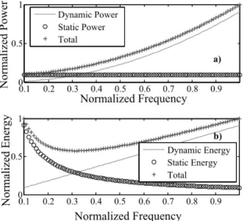 Fig. 2. Power and energy consumption on a mono-processor with DVFS and DPM. Top figure a): Power consumption (normalized) per frequency use (normalized) - Bottom figure b): Energy consumption (normalized) per frequency use (normalized)