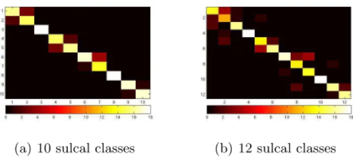 Fig. 4. Confusion map for MDS classification: the shape distance results (left) improve considerably when the shape &amp; spatial distances (middle) are combined; the spatial distance alone (right) gives the best perfomance.