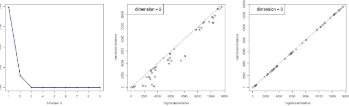 Fig. 2. Evaluating the number of dimensions required to represent the data. The scree plot (left), shows that 3 dimensions is adequate for the MDS map