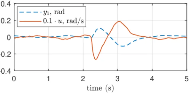 Fig. 3. Angle measurement y 1 and corresponding control u.
