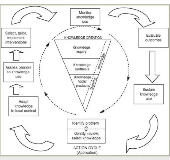 Figure : Knowledge to action framework 