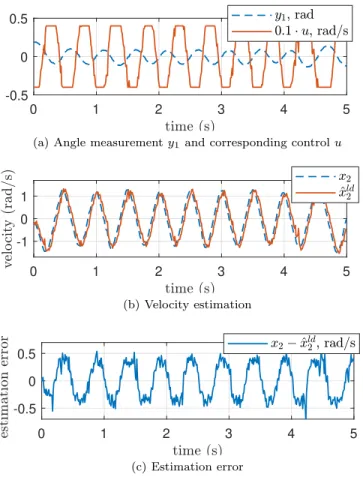 Fig. 3: Observers tuning using ground truth measurements of x 2 .