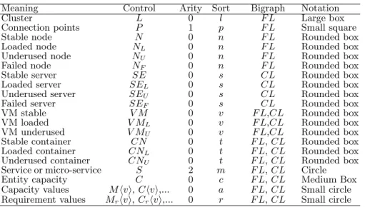 Table 2. Controls and sorts used in a bigraph FS.