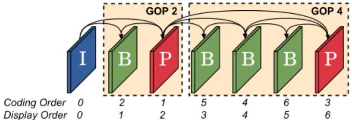 Figure 1: Two different GOP structures, GOP2 and GOP4