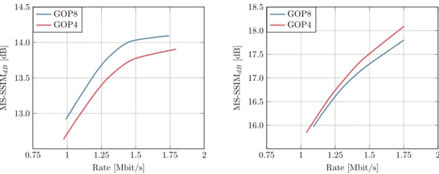 Figure 5: Rate-distortion curves on two CLIC21 sequences for two different GOP structures