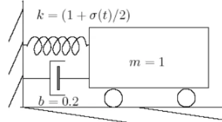 Fig. 1. Spring-Mass system with a time varying stiffness spring