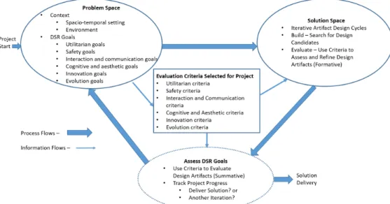 Figure 4. DSR Process Model with Goals and Evaluation Criteria 