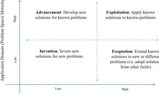 Figure 2. Knowledge Innovation Matrix (from Gregor and Hevner 2014) 