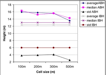 Fig. 4: Statistical variables of the building height  indicator for the residential district 