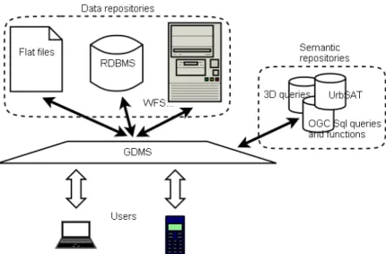 Figure 2: GDMS ability to access Data and Semantic repositories 