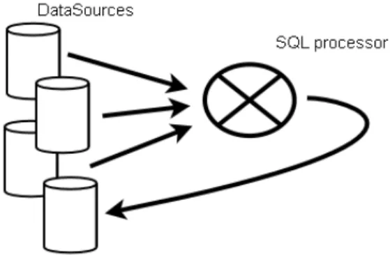 Figure 3: Data sources feedback after processing: implementation of materialized views    Finally, to improve further code reuse, GDMS introduces the concept of semantic repository