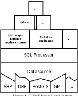 Figure 5: GDMS layered architecture 