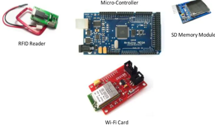 Fig. 2.  Hardware Modules used. 