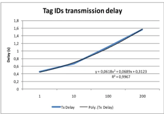 Fig. 6.  Tag IDs transmission Delay. 