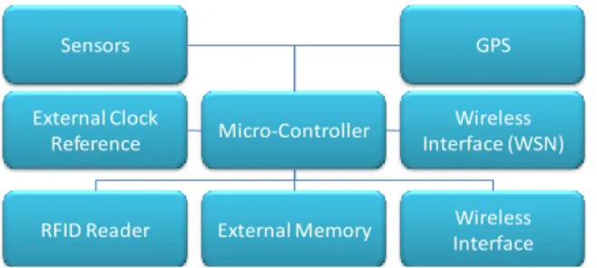 Fig. 9.  ZigBee Module.  