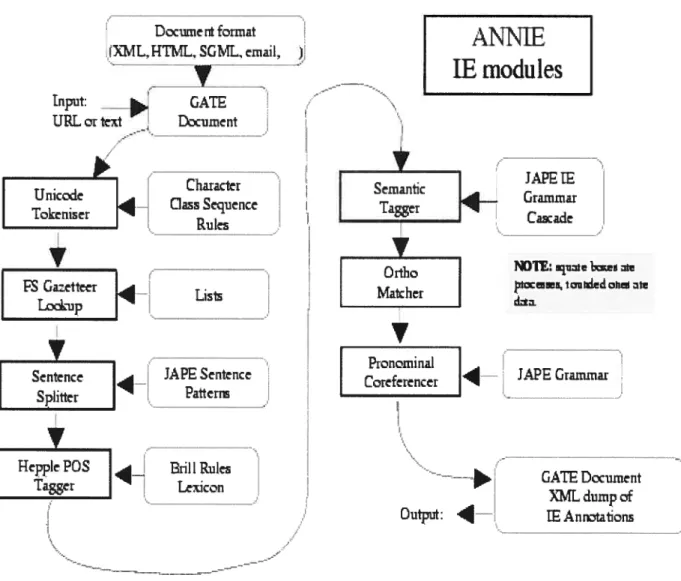 figure 3.1: Annie NE extraction Process (Cunningham et ai, 2006).
