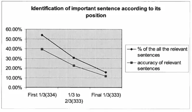 Figure 4.1 Identification of important sentence according to its position