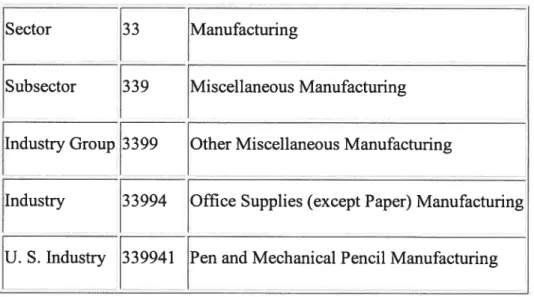 Table 5.1: Sample NAICS Category