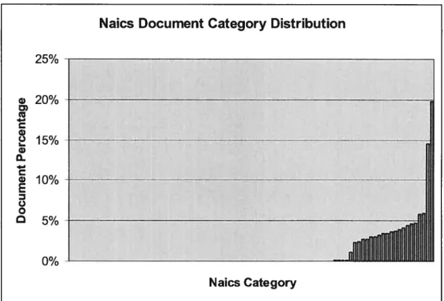 Figure 5.2: Naics Document Category Distribution