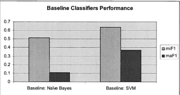 Table 5.3: Baseline Ciassifiers Performance