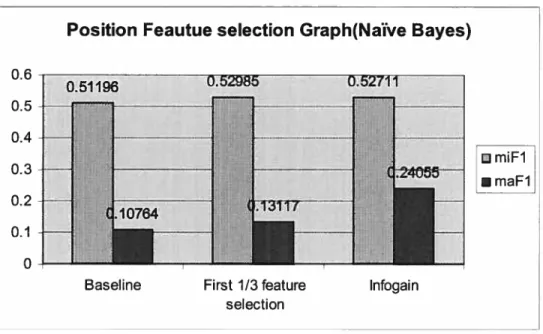 Figure 5.4: f eature selection by position (Naive Bayes)