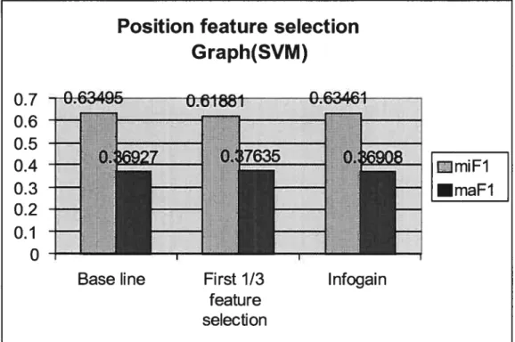 Figure 5.5: Position feature selection (SVM)