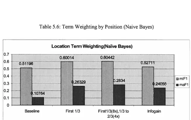 Table 5.6: Term Weighting by Position (Naive Bayes)