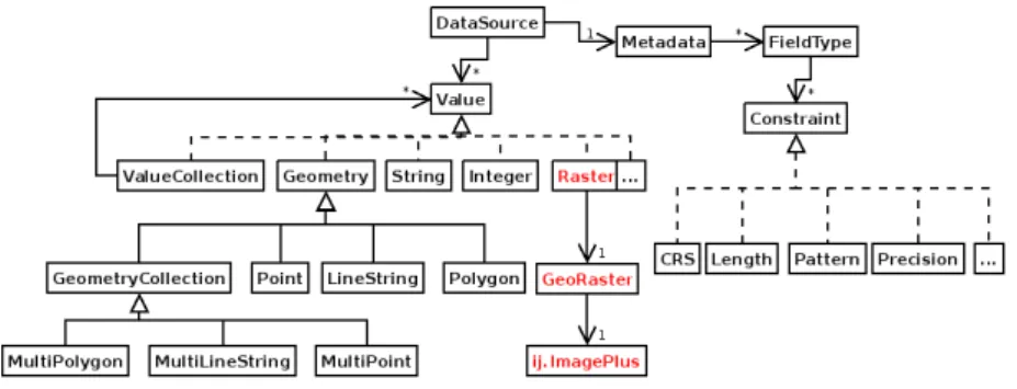 Fig. 2. GDMS-R extended data model