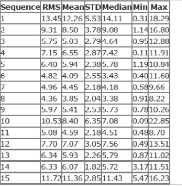 TABLE I Error statistics over all frames of each of the 15 sequences. 