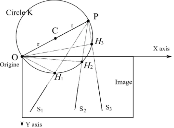 Fig. 4. S 1 , S 2 , S 3 are vertical lines on image, they converge at point P - vertical vanishing point