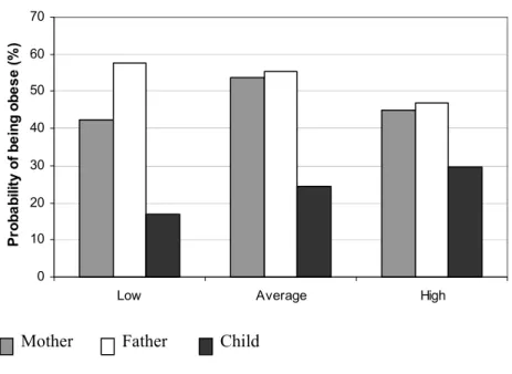 Figure 1. Probability of obesity as a function of neighborhood environment  characteristics and family members among 417 families of the QUALITY study in  2005-2008